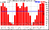 Solar PV/Inverter Performance Monthly Solar Energy Production Value