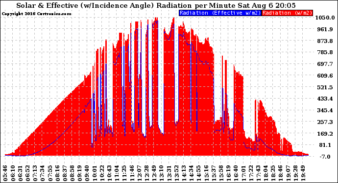 Solar PV/Inverter Performance Solar Radiation & Effective Solar Radiation per Minute