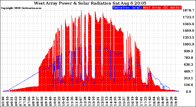 Solar PV/Inverter Performance West Array Power Output & Solar Radiation