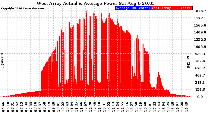 Solar PV/Inverter Performance West Array Actual & Average Power Output