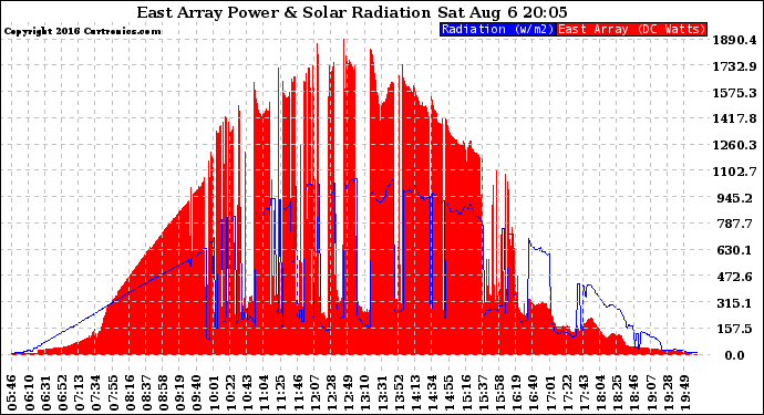 Solar PV/Inverter Performance East Array Power Output & Solar Radiation