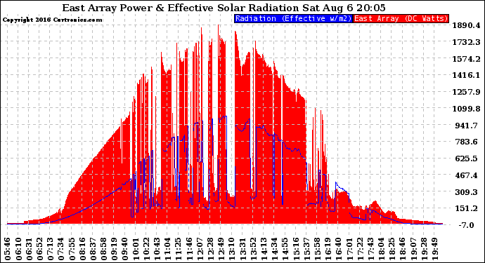 Solar PV/Inverter Performance East Array Power Output & Effective Solar Radiation