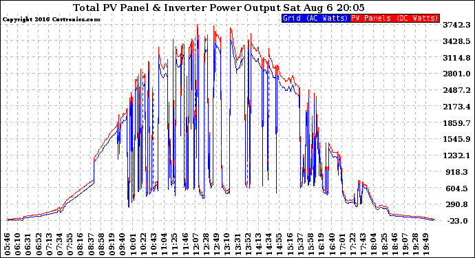 Solar PV/Inverter Performance PV Panel Power Output & Inverter Power Output