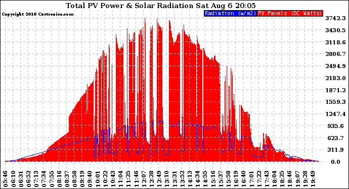 Solar PV/Inverter Performance Total PV Panel Power Output & Solar Radiation