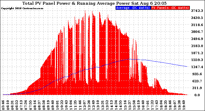 Solar PV/Inverter Performance Total PV Panel & Running Average Power Output