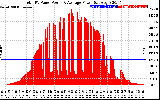 Solar PV/Inverter Performance Total PV Panel Power Output