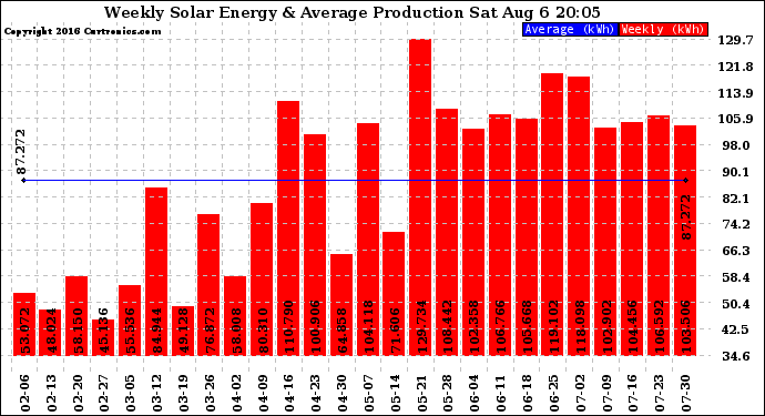 Solar PV/Inverter Performance Weekly Solar Energy Production