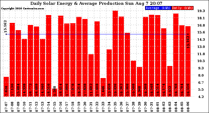 Solar PV/Inverter Performance Daily Solar Energy Production