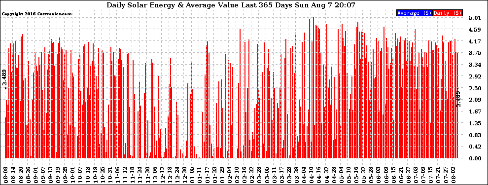 Solar PV/Inverter Performance Daily Solar Energy Production Value Last 365 Days