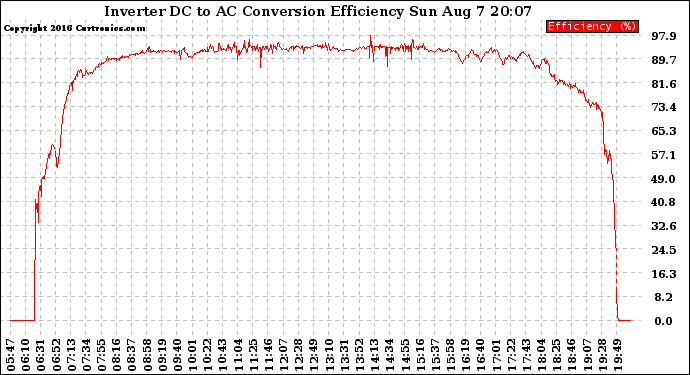 Solar PV/Inverter Performance Inverter DC to AC Conversion Efficiency