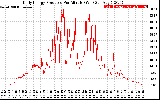 Solar PV/Inverter Performance Daily Energy Production Per Minute