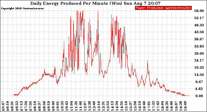 Solar PV/Inverter Performance Daily Energy Production Per Minute