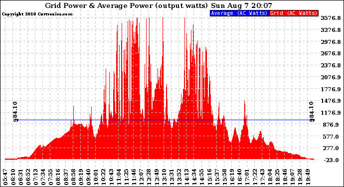 Solar PV/Inverter Performance Inverter Power Output