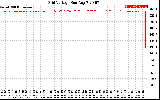 Solar PV/Inverter Performance Grid Voltage