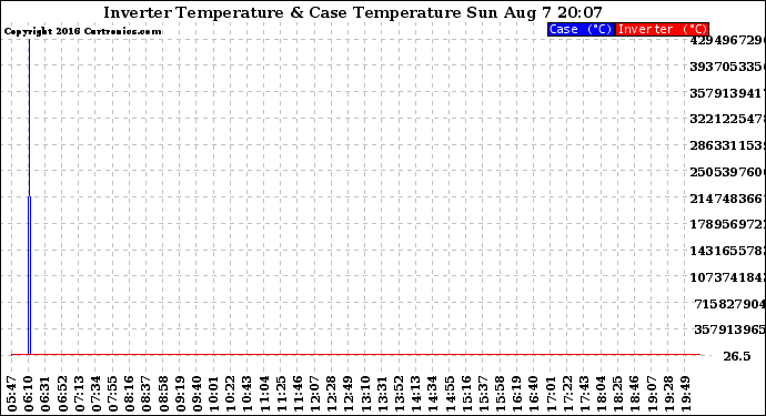 Solar PV/Inverter Performance Inverter Operating Temperature