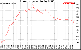 Solar PV/Inverter Performance Outdoor Temperature