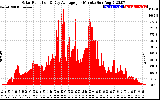 Solar PV/Inverter Performance Solar Radiation & Day Average per Minute