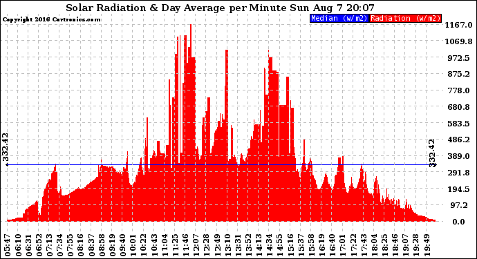 Solar PV/Inverter Performance Solar Radiation & Day Average per Minute