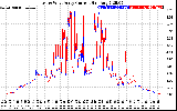 Solar PV/Inverter Performance Photovoltaic Panel Current Output