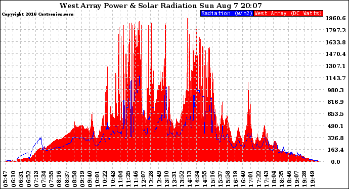 Solar PV/Inverter Performance West Array Power Output & Solar Radiation