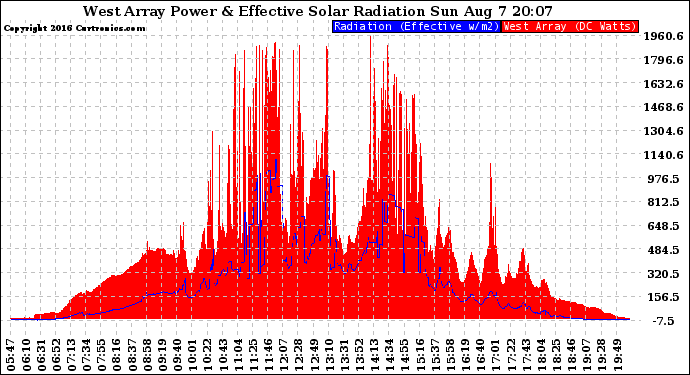 Solar PV/Inverter Performance West Array Power Output & Effective Solar Radiation