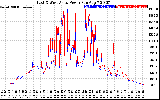 Solar PV/Inverter Performance Photovoltaic Panel Power Output