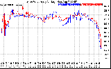 Solar PV/Inverter Performance Photovoltaic Panel Voltage Output