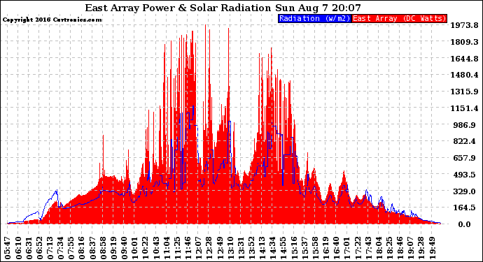 Solar PV/Inverter Performance East Array Power Output & Solar Radiation