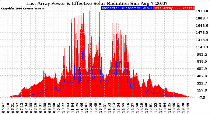 Solar PV/Inverter Performance East Array Power Output & Effective Solar Radiation