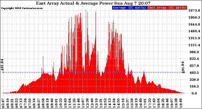 Solar PV/Inverter Performance East Array Actual & Average Power Output