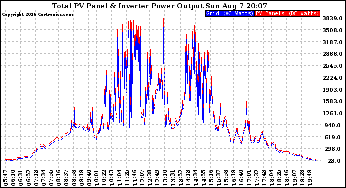 Solar PV/Inverter Performance PV Panel Power Output & Inverter Power Output