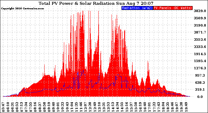 Solar PV/Inverter Performance Total PV Panel Power Output & Solar Radiation