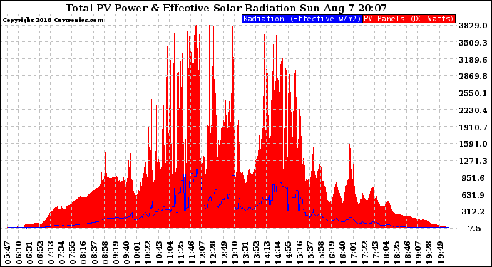 Solar PV/Inverter Performance Total PV Panel Power Output & Effective Solar Radiation