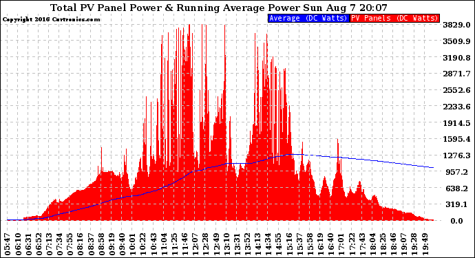 Solar PV/Inverter Performance Total PV Panel & Running Average Power Output