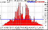 Solar PV/Inverter Performance Total PV Panel Power Output