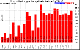 Solar PV/Inverter Performance Weekly Solar Energy Production