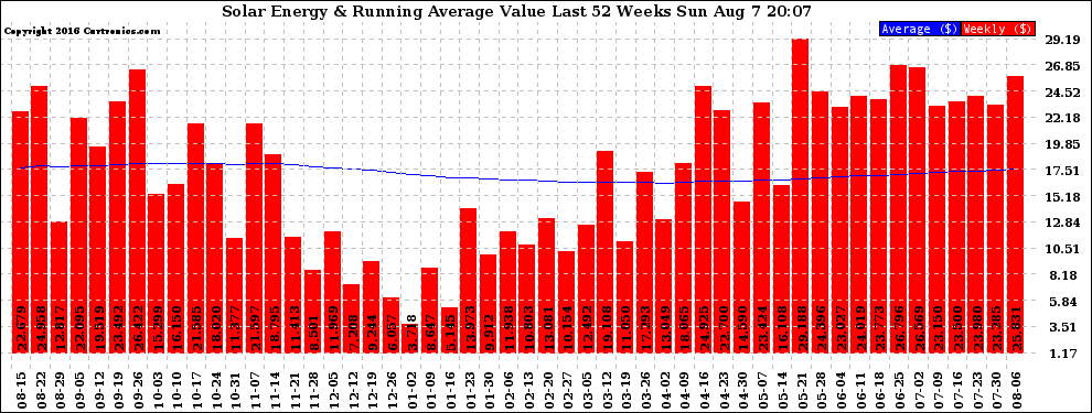 Solar PV/Inverter Performance Weekly Solar Energy Production Value Running Average Last 52 Weeks