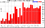 Solar PV/Inverter Performance Weekly Solar Energy Production Value