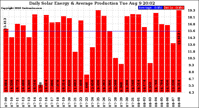 Solar PV/Inverter Performance Daily Solar Energy Production