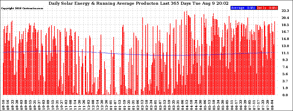 Solar PV/Inverter Performance Daily Solar Energy Production Running Average Last 365 Days