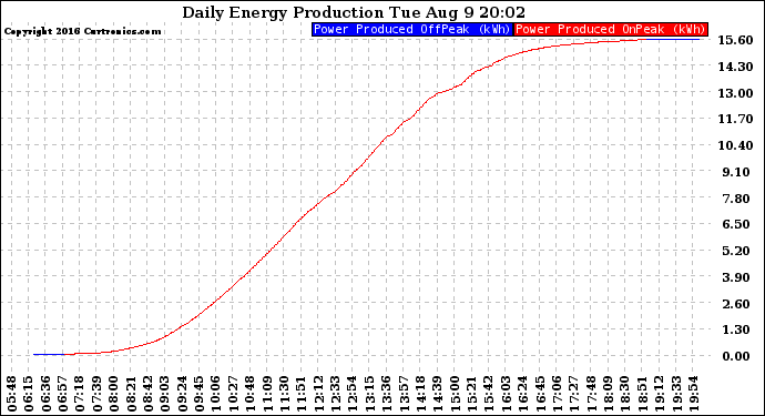 Solar PV/Inverter Performance Daily Energy Production