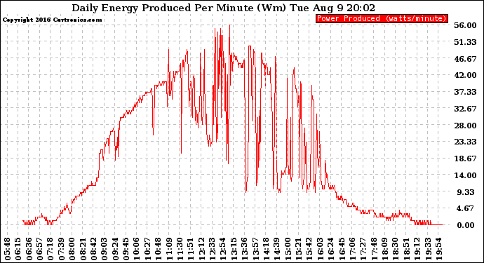 Solar PV/Inverter Performance Daily Energy Production Per Minute