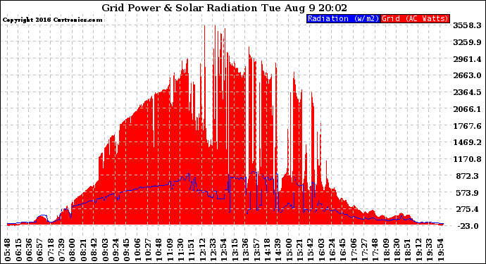 Solar PV/Inverter Performance Grid Power & Solar Radiation