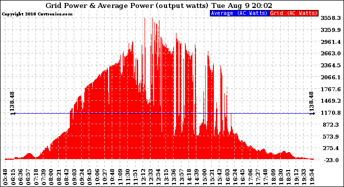 Solar PV/Inverter Performance Inverter Power Output