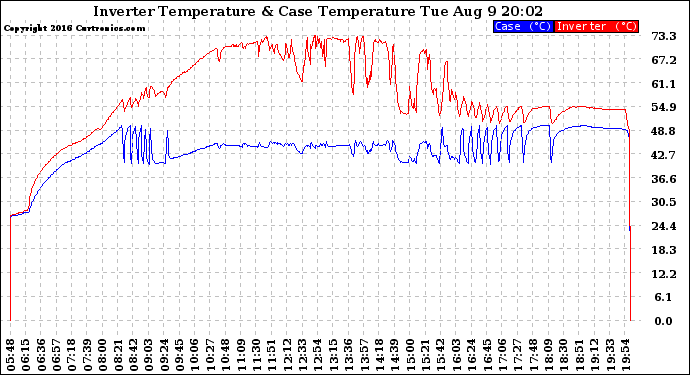 Solar PV/Inverter Performance Inverter Operating Temperature