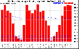 Milwaukee Solar Powered Home Monthly Production Running Average