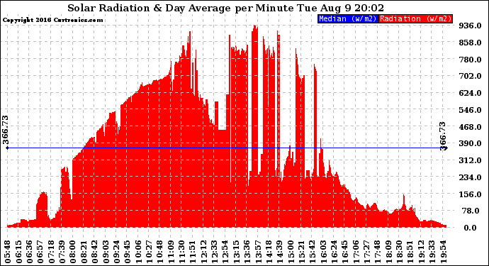 Solar PV/Inverter Performance Solar Radiation & Day Average per Minute