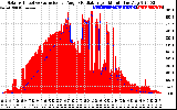 Solar PV/Inverter Performance Solar Radiation & Effective Solar Radiation per Minute