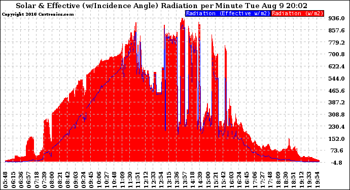 Solar PV/Inverter Performance Solar Radiation & Effective Solar Radiation per Minute