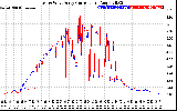 Solar PV/Inverter Performance Photovoltaic Panel Current Output